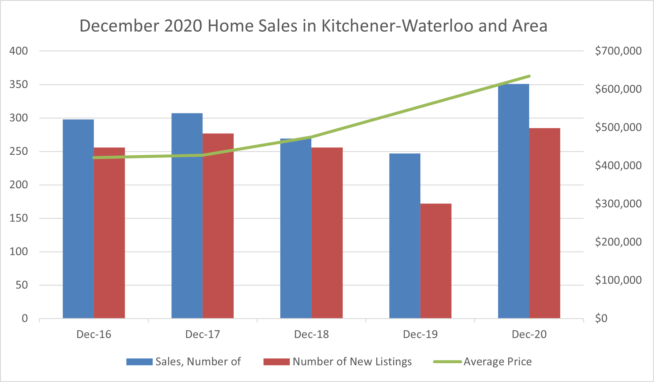 Kitchener Waterloo Real Estate Market Recap December 2020 Real