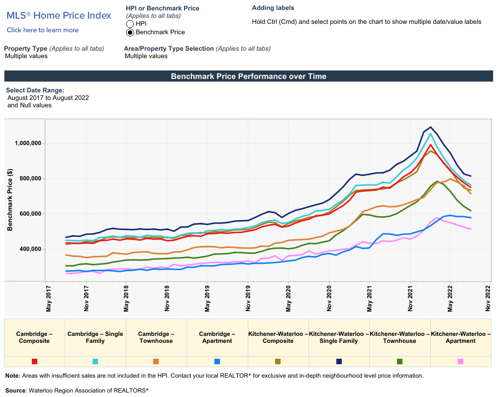 Kitchener Waterloo Real Estate Market Recap August 2022 Real   August 2022 HPI Image For Stats Release 