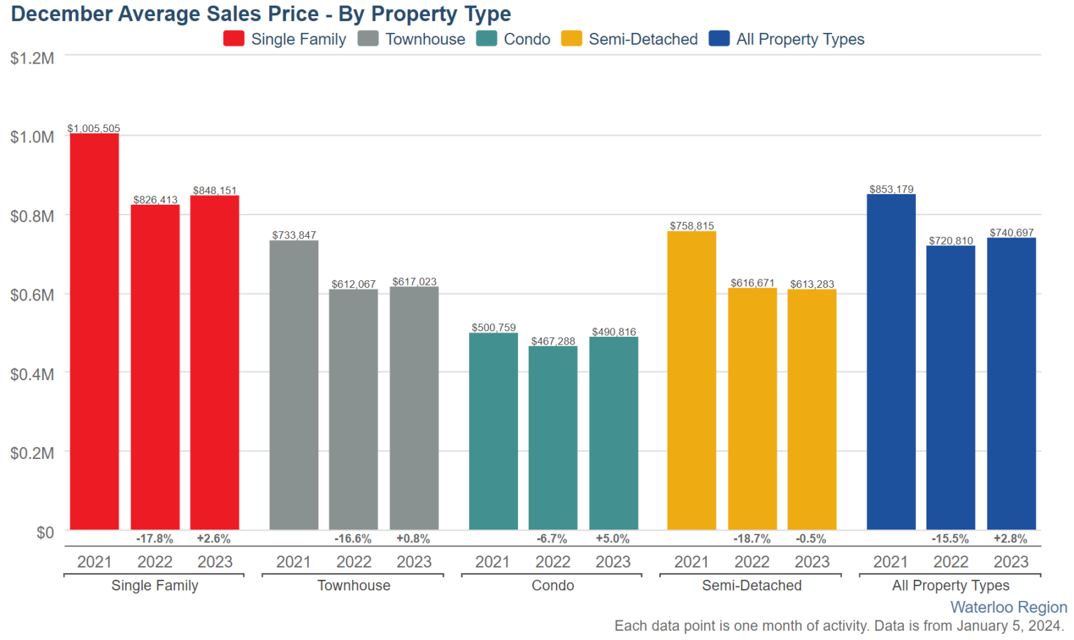 Kitchener Waterloo Real Estate Market Recap December 2023 Real
